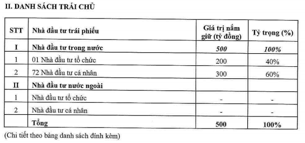 Danh sách trái chủ mua vào 500 tỷ đồng trái phiếu của Tập đoàn Ecopark Danh sách trái chủ mua vào 500 tỷ đồng trái phiếu của Tập đoàn Ecopark