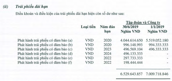 Số dư trái phiếu tại ngày 30/6/2019 của Công ty TNHH Khai thác Chế biến khoáng sản Núi Pháo (Nguồn: BCTC Quý 2/2019 đã soát xét)