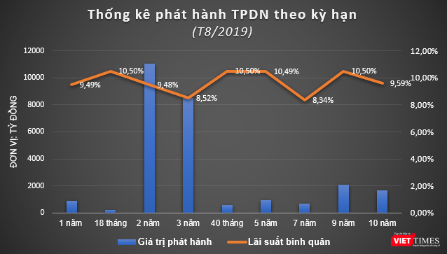 Thống kê phát hành trái phiếu theo kỳ hạn (Nguồn: HNX)