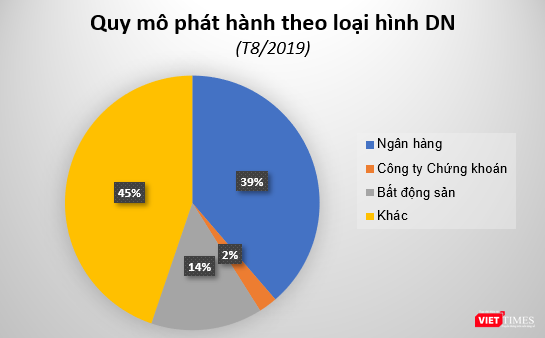 Quy mô phát hành trái phiếu theo loại hình doanh nghiệp (Nguồn: HNX)