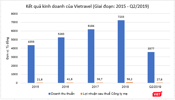 Kết quả kinh doanh của Vietravel từ năm 2015 đến nay (Nguồn: Vietravel)