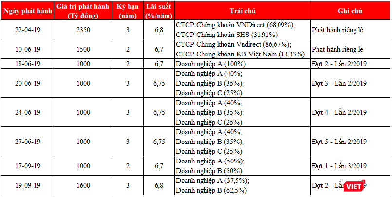 Thống kê hoạt động phát hành trái phiếu của Ngân hàng ACB trong nửa đầu năm 2019 (Nguồn: HNX) Thống kê hoạt động phát hành trái phiếu của Ngân hàng ACB trong nửa đầu năm 2019 (Nguồn: HNX)