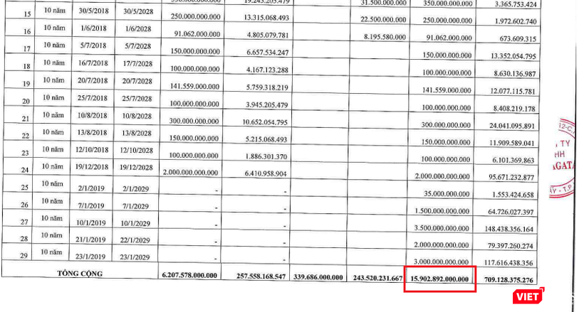 Số dư trái phiếu 16.000 tỷ đồng của một doanh nghiệp “lạ”: Công ty TNHH Yamagata
