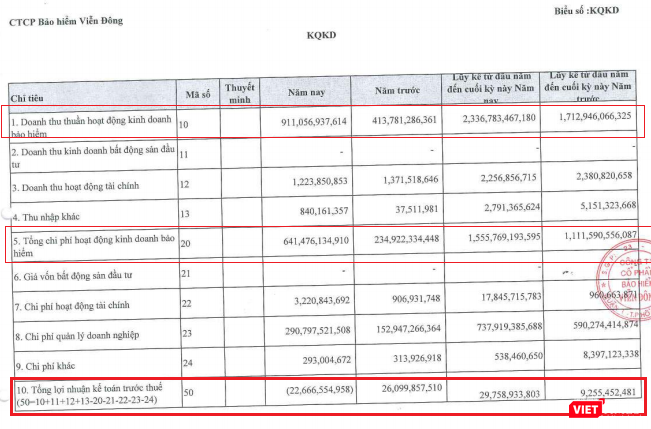 Báo cáo kết quả kinh doanh của VASS Báo cáo kết quả kinh doanh của VASS