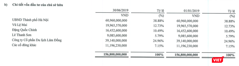 Cơ cấu cổ đông của Trafuco tính đến ngày 30/6/2019 Cơ cấu cổ đông của Trafuco tính đến ngày 30/6/2019