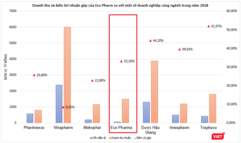 Eco Pharma dù có quy mô vốn điều lệ khiêm tốn nhưng doanh thu và biên lợi nhuận gộp đáng nể so với các doanh nghiệp khác. Eco Pharma dù có quy mô vốn điều lệ khiêm tốn nhưng doanh thu và biên lợi nhuận gộp đáng nể so với các doanh nghiệp khác.