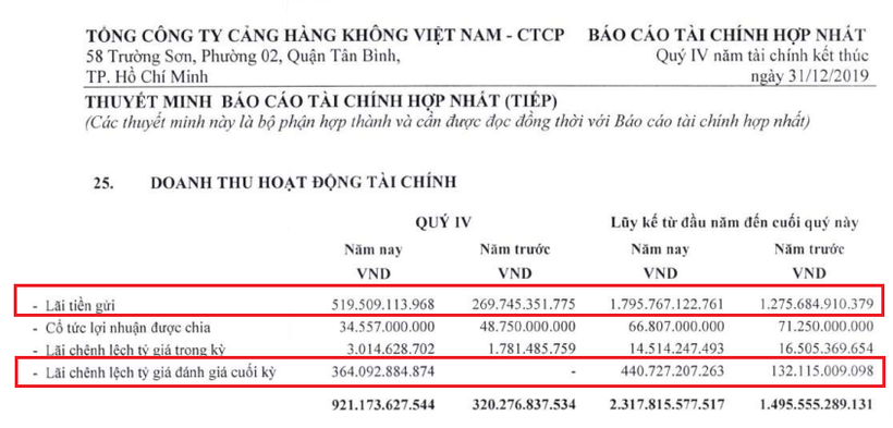 Lãi từ tiền gửi và đánh giá chênh lệch tỷ giá giúp doanh thu tài chính của ACV cải thiện (Nguồn: ACV) Lãi từ tiền gửi và đánh giá chênh lệch tỷ giá giúp doanh thu tài chính của ACV cải thiện (Nguồn: ACV)