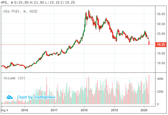 Diễn biến giá cổ phiếu HPG (Nguồn: VNDS)