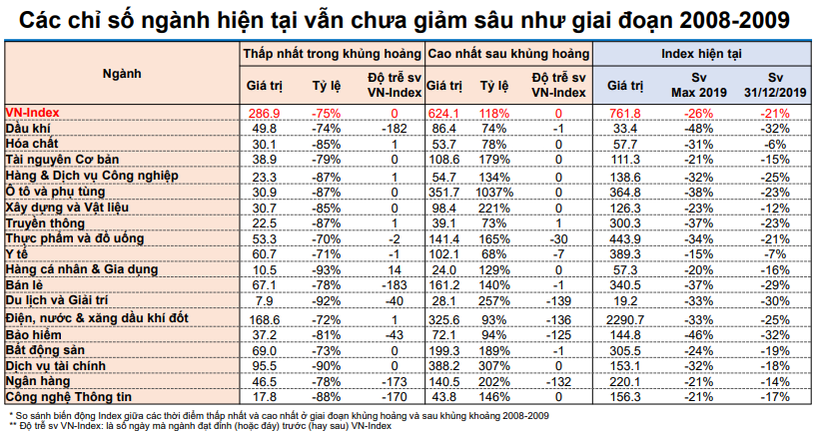 Thống kê diễn biến chỉ số các ngành trong khủng hoảng (Nguồn: YSVN)