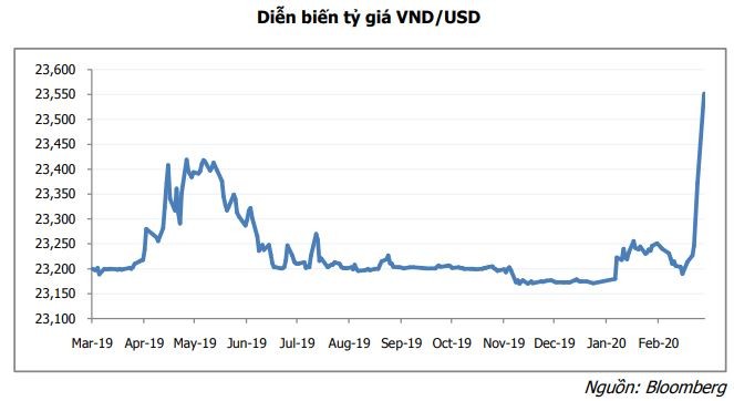 Diễn biến tỷ giá VND/USD trong tháng 3/2020 (Nguồn: MBS, Bloomberg)