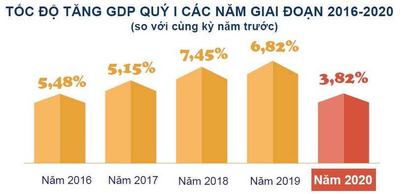 Tăng trưởng GDP Quý 1/2020 của Việt Nam thấp hơn so với các năm gần đây vì dịch Covid-19, song vẫn là "điểm sáng" nếu so với nhiều nước trên thế giới (Nguồn: GSO)
