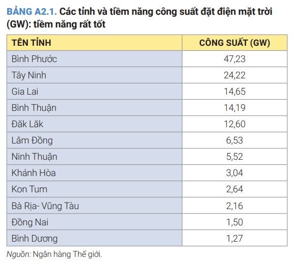 Bình Phước là địa phương dẫn đầu trong nhóm tiềm năng lắp đặt điện mặt trời (Nguồn: WB) Bình Phước là địa phương dẫn đầu trong nhóm tiềm năng lắp đặt điện mặt trời (Nguồn: WB)