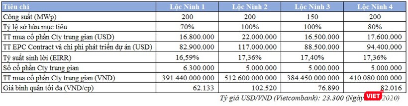Các khoản chi trả mà SEC dành cho cụm dự án điện mặt trời Lộc Ninh của Hưng Hải Group (Nguồn: SEC) Các khoản chi trả mà SEC dành cho cụm dự án điện mặt trời Lộc Ninh của Hưng Hải Group (Nguồn: SEC)