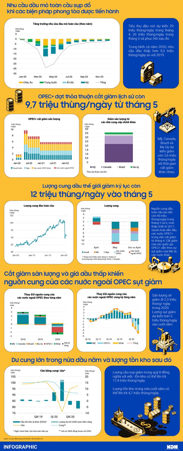 Nguồn: IEA. Thiết kế: Bảo Linh