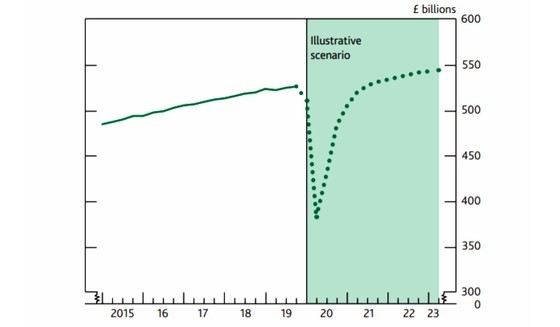 Dự báo mô hình hồi phục hình chữ V của kinh tế Anh (Nguồn: Báo cáo “Monetary Policy Report” tháng 5-2020 của BoE). Dự báo mô hình hồi phục hình chữ V của kinh tế Anh (Nguồn: Báo cáo “Monetary Policy Report” tháng 5-2020 của BoE).