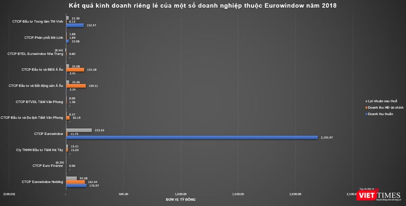 CTCP Eurowindow là "con gà đẻ trứng vàng" cho tập đoàn Eurowindow (Nguồn: VT)