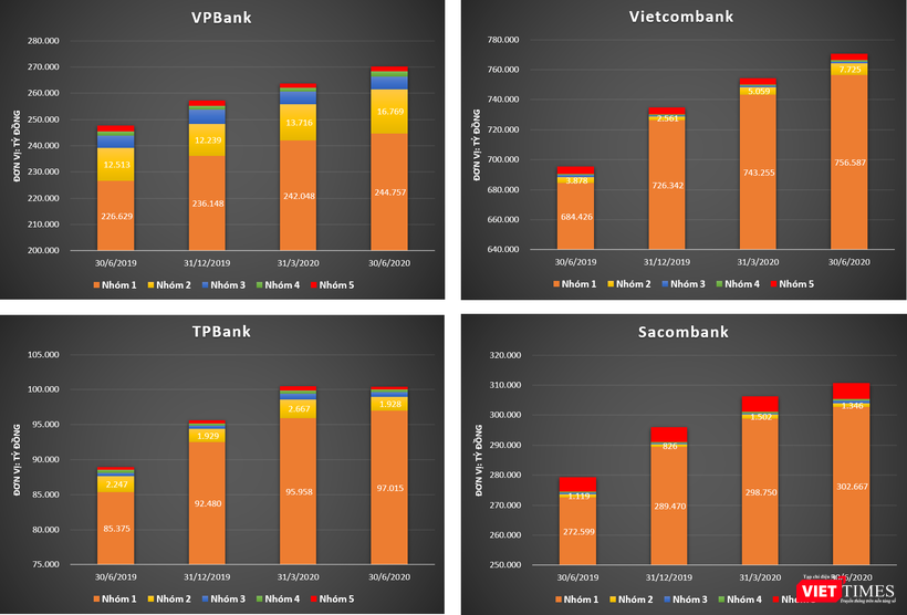 Nợ nhóm 2 tại một số ngân hàng tính đến ngày 30/6/2020