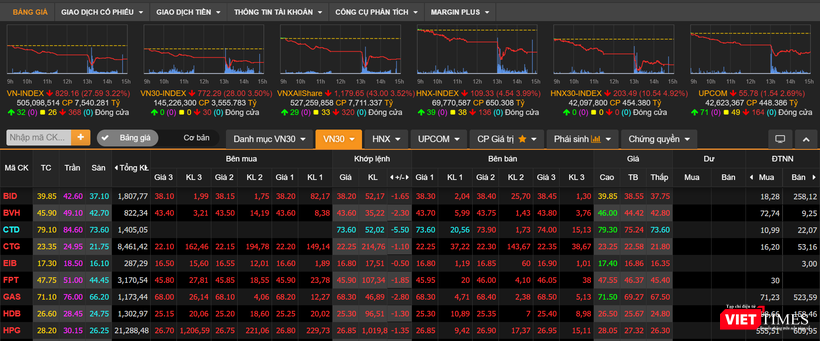Chỉ số VN-Index chốt phiên 24/7/2020 giảm gần 28 điểm, tương đương mức giảm 3,22% (Nguồn: VNDS) Chỉ số VN-Index chốt phiên 24/7/2020 giảm gần 28 điểm, tương đương mức giảm 3,22% (Nguồn: VNDS)