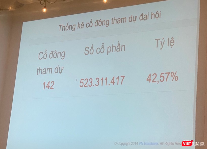 ĐHĐCĐ thường niên 2020 lần 2 của Eximbank không đủ điều kiện tiến hành ĐHĐCĐ thường niên 2020 lần 2 của Eximbank không đủ điều kiện tiến hành