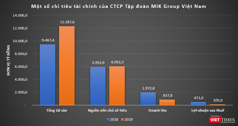 Hé mở bức tranh tài chính MIKGroup