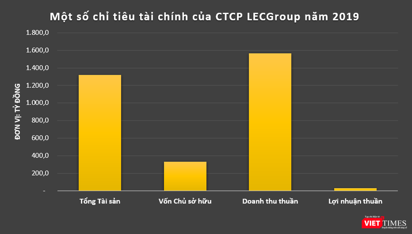 Bước tiến âm thầm của đại gia Phương Hữu Việt với LEC Group