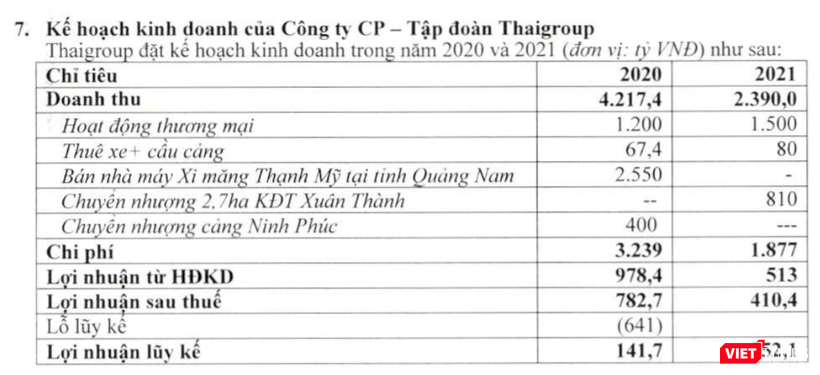 Thaigroup muốn xoá lỗ luỹ kế năm 2020 Thaigroup muốn xoá lỗ luỹ kế năm 2020