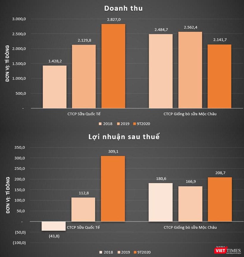 Kết quả kinh doanh của IDP &apos;tăng tốc&apos; so với CTCP Giống bò sữa Mộc Châu (Mộc Châu Milk)