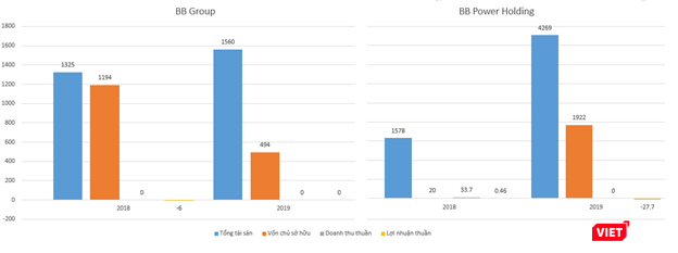 Một số chỉ tiêu tài chính của BB Group và BB Power Holdings (Đơn vị: Tỉ đồng) Một số chỉ tiêu tài chính của BB Group và BB Power Holdings (Đơn vị: Tỉ đồng)