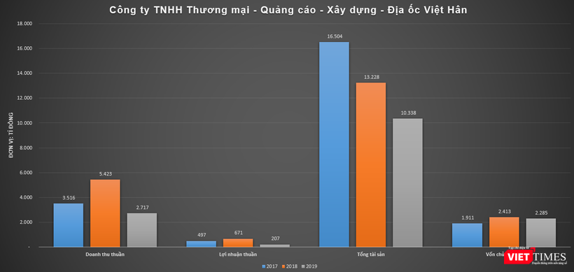 Một số chỉ tiêu tài chính của Công ty TNHH Thương mại - Quảng cáo - Xây dựng - Địa ốc Việt Hân nay đã chuyển sang mô hình công ty cổ phần