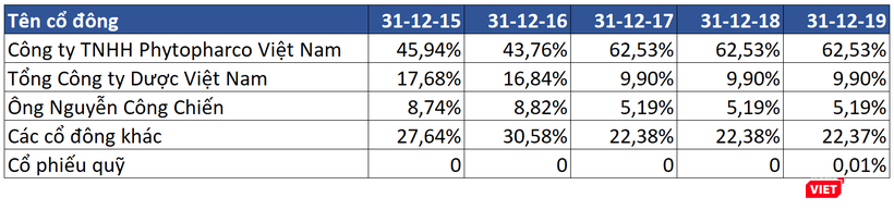 Tỷ lệ sở hữu của Tổng Công ty Dược Việt Nam tại Phytopharma giảm dần qua nhiều năm