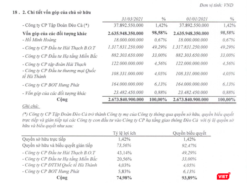 Tập đoàn Đèo Cả gián tiếp sở hữu HHV thông qua nhiều công ty con