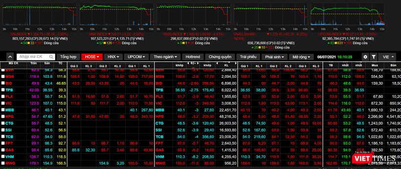 Nhiều cổ phiếu trong rổ VN30 giảm kịch biên độ ngày 6/7/2021