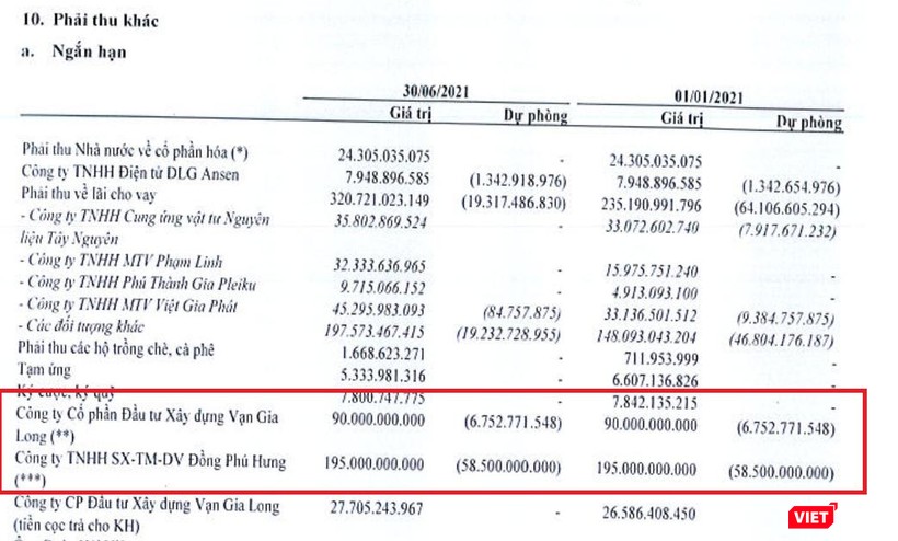 DLG bắt đầu trích lập các khoản phải thu với Vạn Gia Long và Đồng Phú Hưng sau nhiều năm