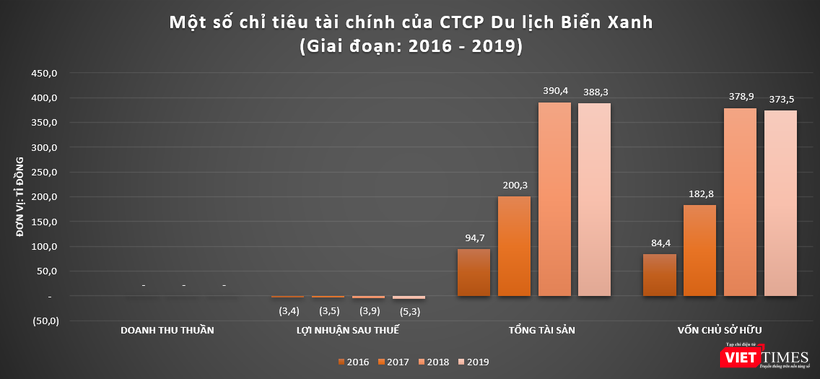 Trong giai đoạn phát triển dự án Blue Sea Corp không phát sinh doanh thu và thường xuyên báo lỗ song vẫn nhận được dòng vốn đầu tư Trong giai đoạn phát triển dự án Blue Sea Corp không phát sinh doanh thu và thường xuyên báo lỗ song vẫn nhận được dòng vốn đầu tư