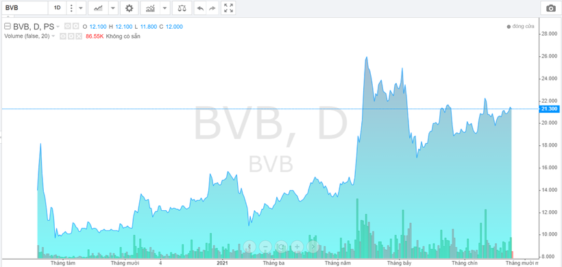 Diễn biến giá cổ phiếu BVB kể từ khi lên sàn UpCoM