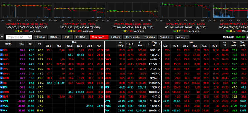 Nhiều cổ phiếu chứng khoán giảm kịch biên độ trong phiên giao dịch ngày 3/12/2021