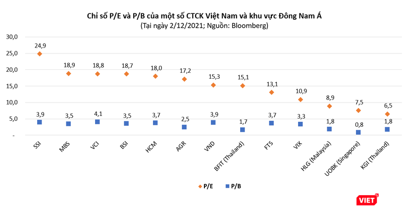 Chỉ số định giá theo P/E và P/B của nhiều công ty chứng khoán Việt Nam đang cao hơn so với một số công ty trong khu vực Đông Nam Á