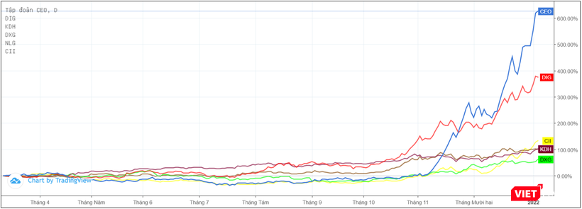 Thị giá nhiều cổ phiếu bất động sản tăng bằng lần chỉ sau ít tháng (Nguồn: Tradingview)