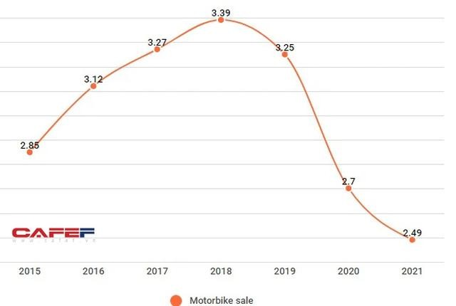 Doanh số xe máy tại Việt Nam đã sụt giảm mạnh trong năm thứ 3 liên tiếp. Doanh số xe máy tại Việt Nam đã sụt giảm mạnh trong năm thứ 3 liên tiếp.