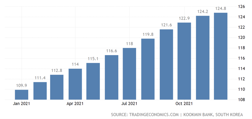 Chỉ số giá nhà tại Hàn Quốc.