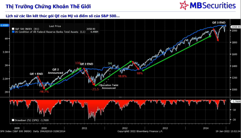 Thị trường chứng khoán Mỹ phản ứng tích cực khi Fed tung ra các gói QE (Nguồn: MBS)