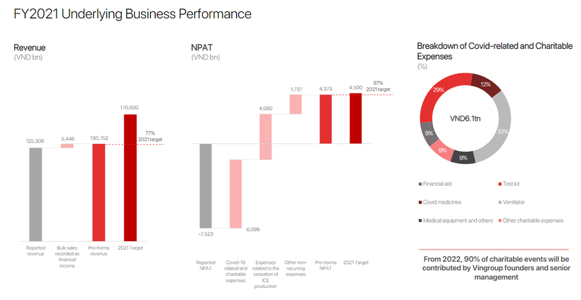 Nếu không tính đến các khoản chi ngoài kế hoạch, VIC có thể hoàn thành tới 97% kế hoạch năm 2021