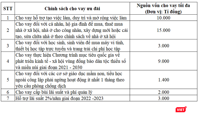 Một số chính sách cho vay ưu đãi qua Ngân hàng Chính sách xã hội
