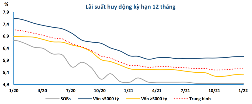 Diễn biến lãi suất huy động kỳ hạn 12 tháng (Nguồn: BVSC) Diễn biến lãi suất huy động kỳ hạn 12 tháng (Nguồn: BVSC)