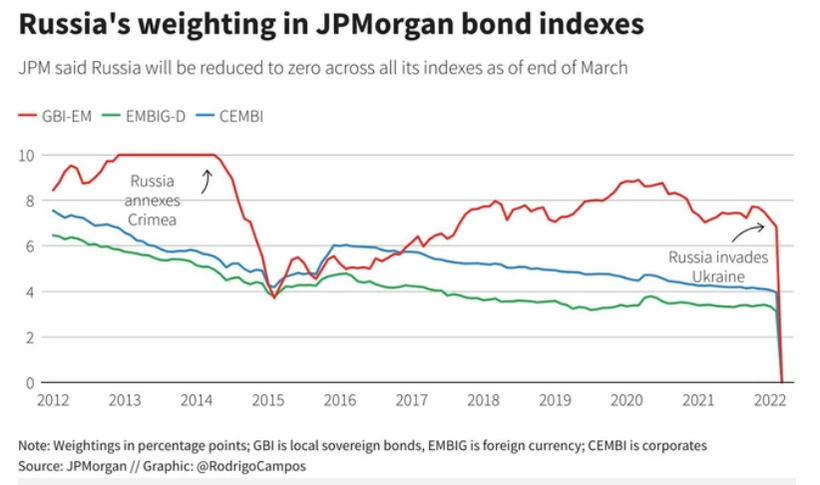 Các chỉ số của Nga sẽ bị đưa về mức 0.