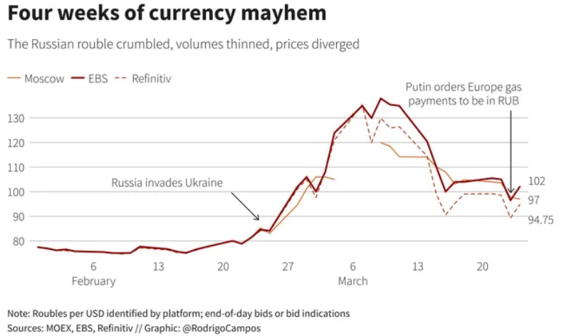 Đồng rúp Nga diễn biến lộn xộn.