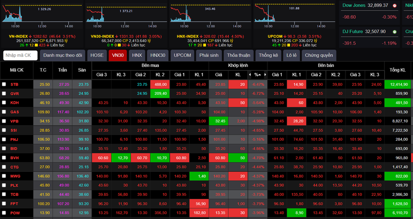 Một số cổ phiếu trong rổ VN30 đã lộ mức giá sàn Một số cổ phiếu trong rổ VN30 đã lộ mức giá sàn