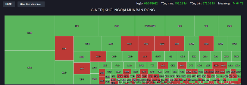 Khối ngoại mạnh tay mua ròng khi VN-Index giảm sâu Khối ngoại mạnh tay mua ròng khi VN-Index giảm sâu