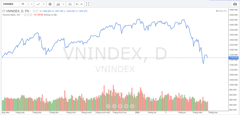 Thanh khoản thị trường chứng khoán sụt giảm khi chỉ số VN-Index rơi vào nhịp điều chỉnh kể từ đầu tháng 4/2022 (Nguồn: TradingView)