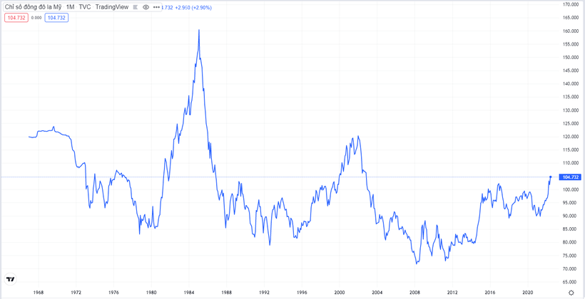Chỉ số USD Index cao nhất trong vòng 18 năm qua (Nguồn: Tradingview)